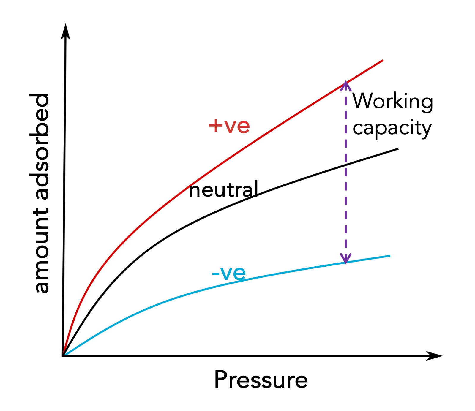 Electric swing adsorption